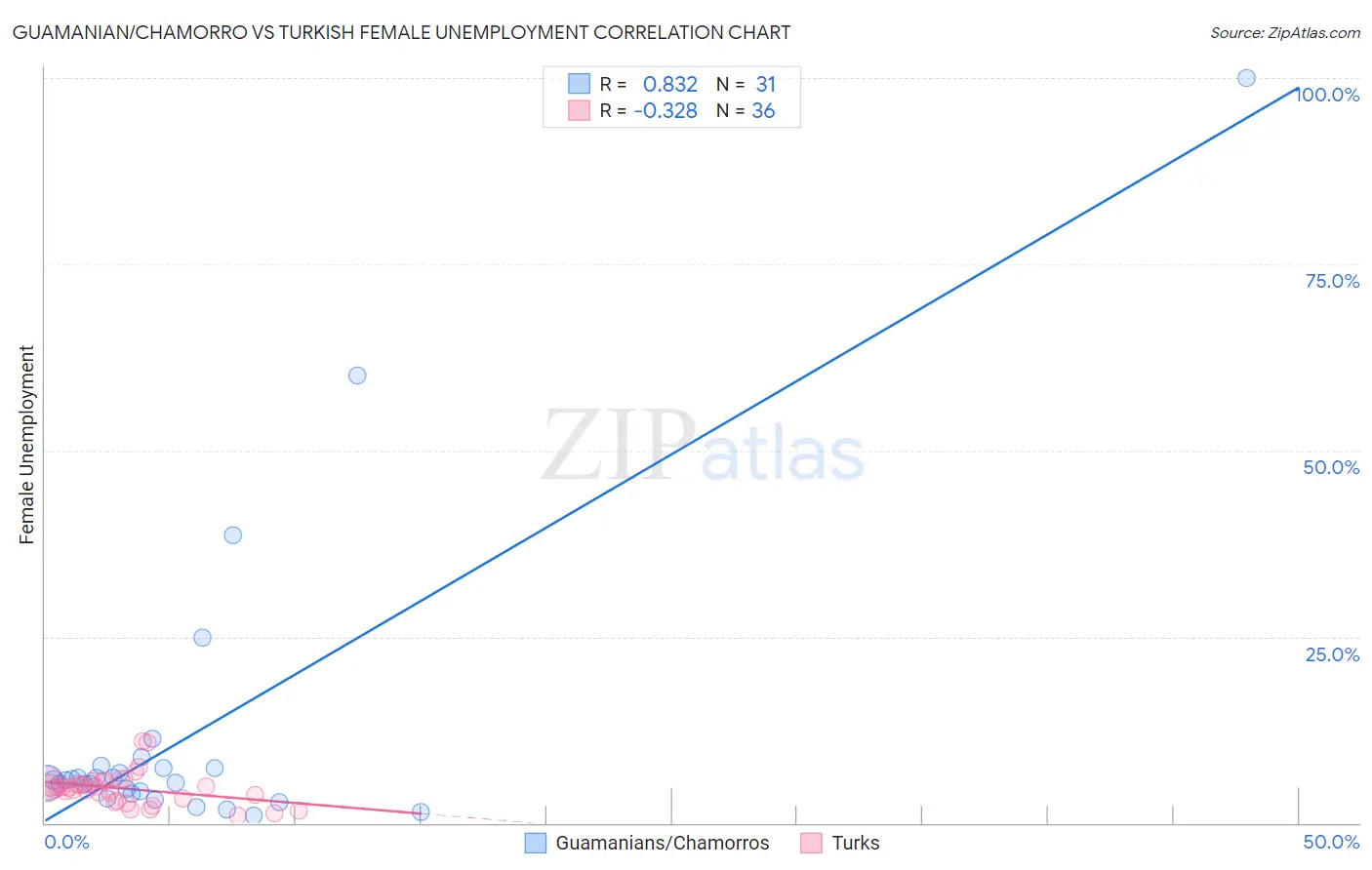 Guamanian/Chamorro vs Turkish Female Unemployment