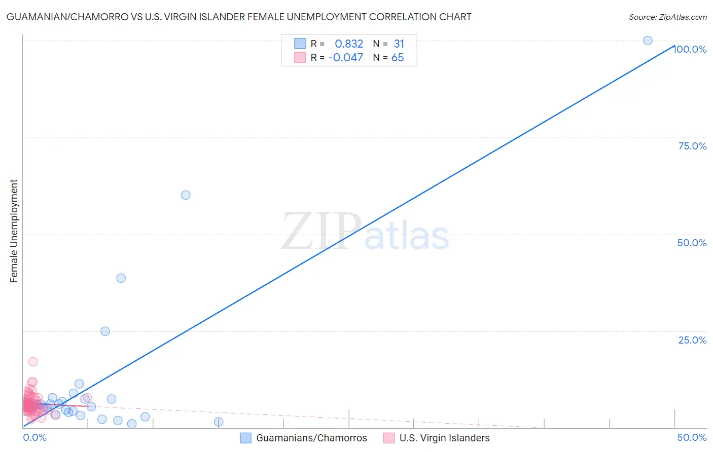 Guamanian/Chamorro vs U.S. Virgin Islander Female Unemployment