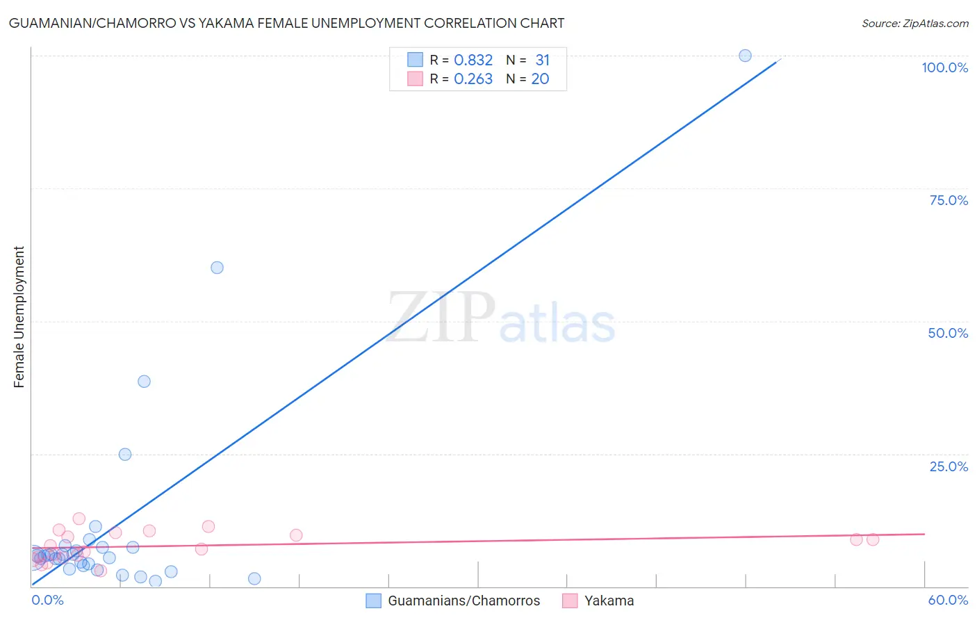 Guamanian/Chamorro vs Yakama Female Unemployment