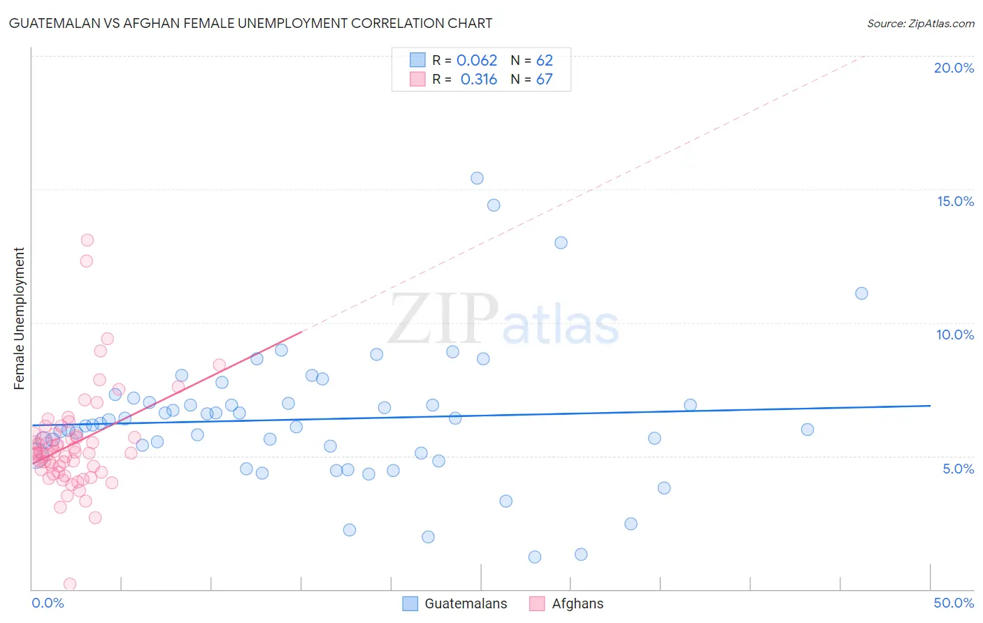 Guatemalan vs Afghan Female Unemployment