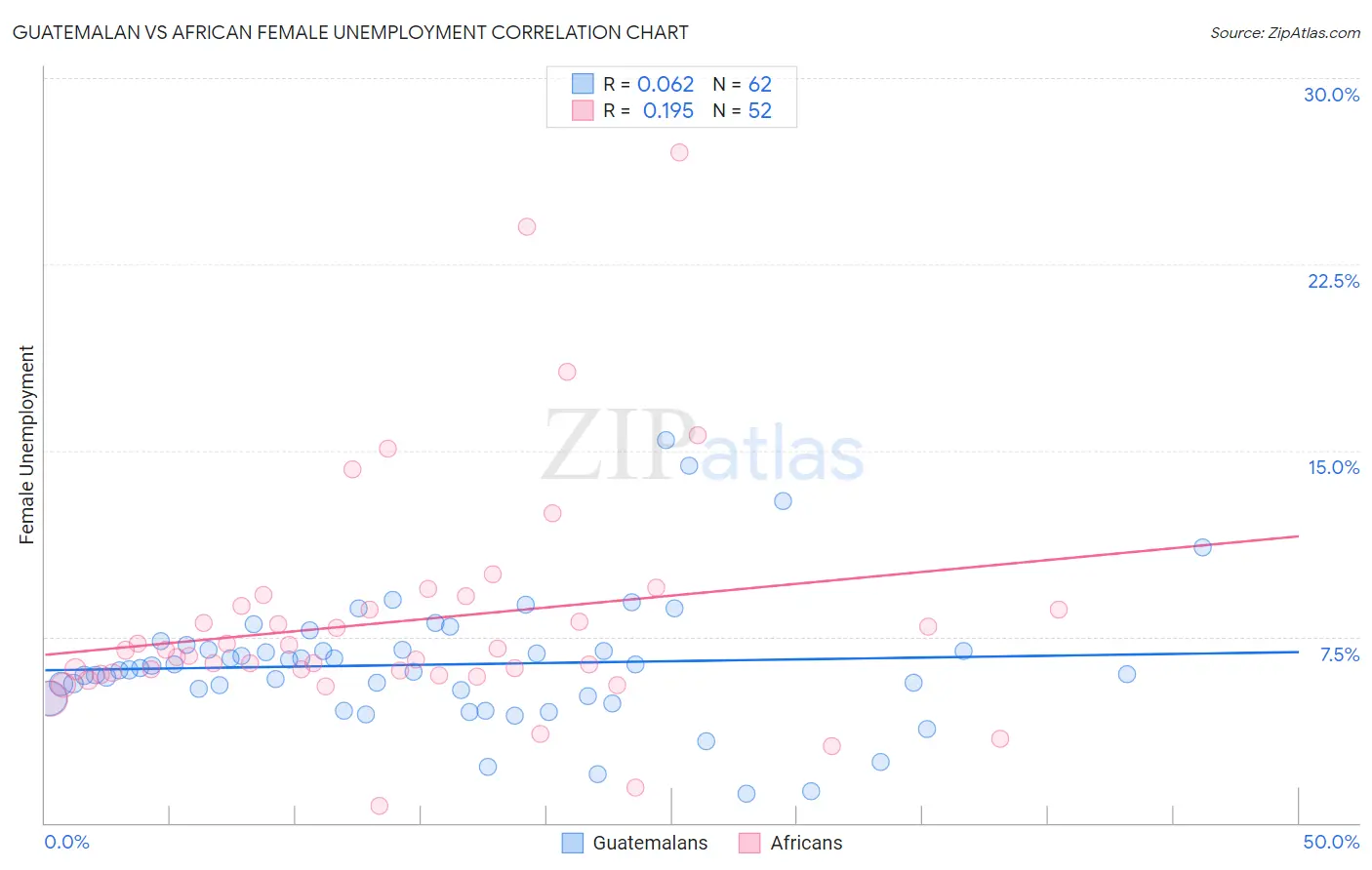 Guatemalan vs African Female Unemployment