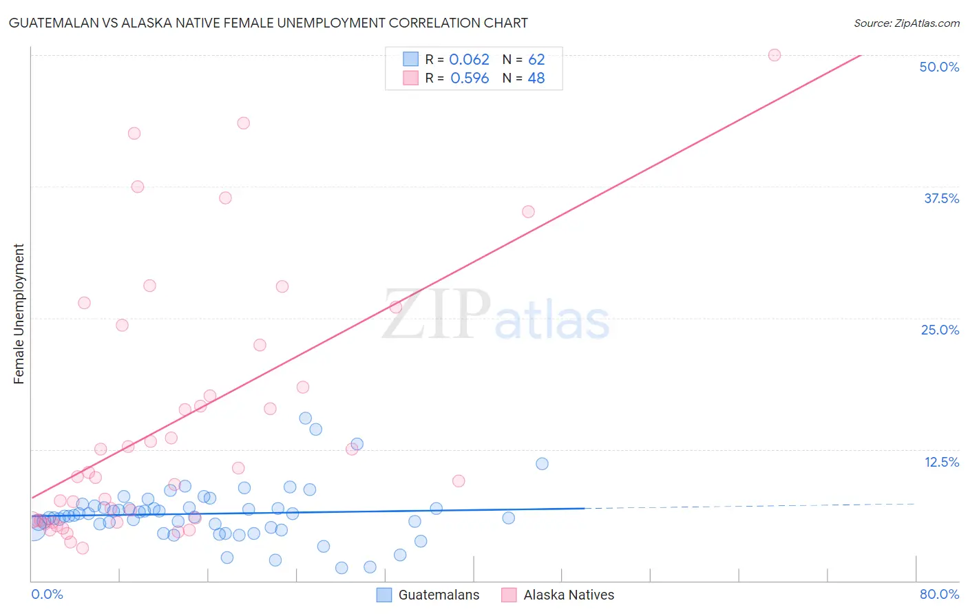 Guatemalan vs Alaska Native Female Unemployment