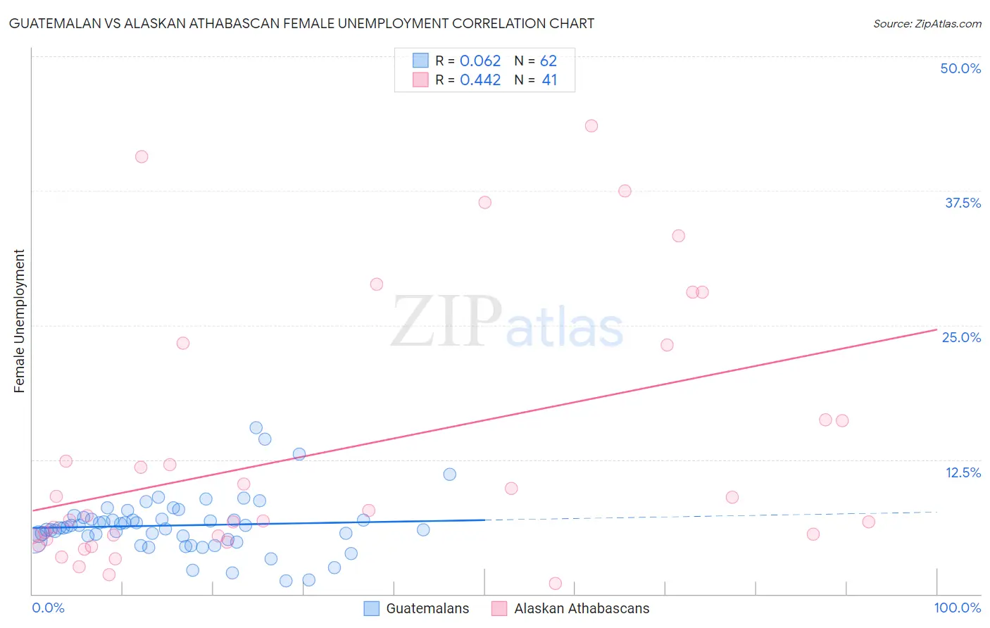 Guatemalan vs Alaskan Athabascan Female Unemployment