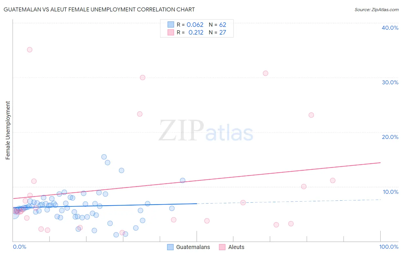 Guatemalan vs Aleut Female Unemployment