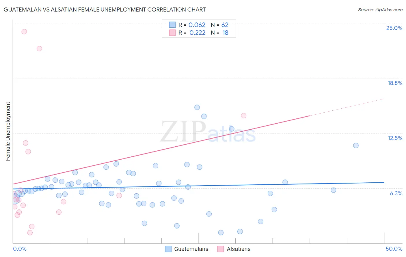 Guatemalan vs Alsatian Female Unemployment