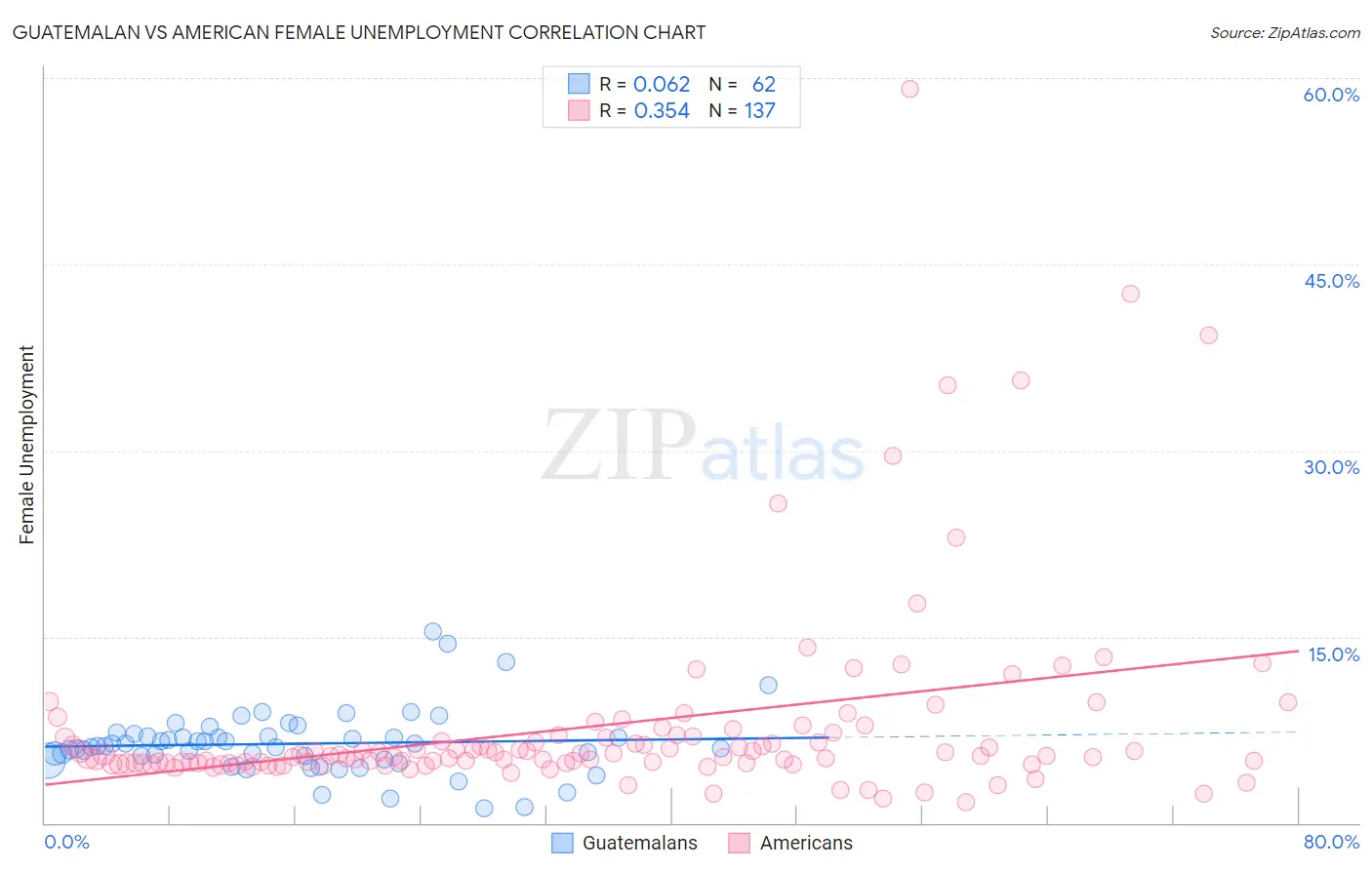 Guatemalan vs American Female Unemployment