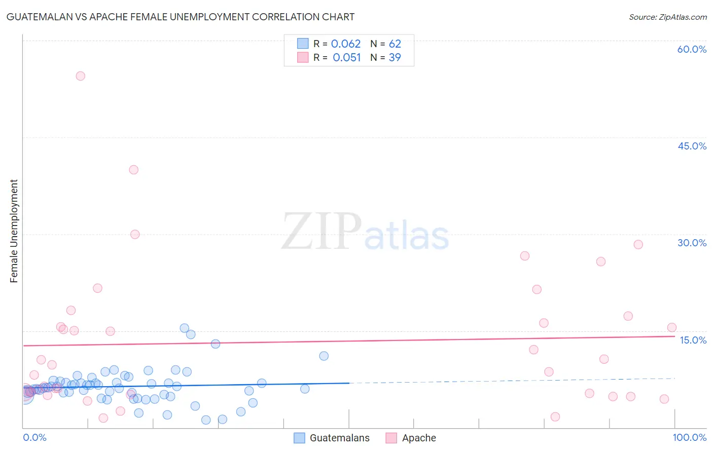 Guatemalan vs Apache Female Unemployment