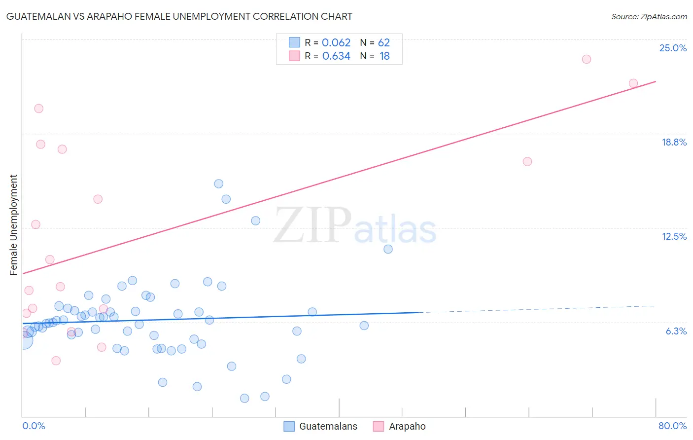 Guatemalan vs Arapaho Female Unemployment