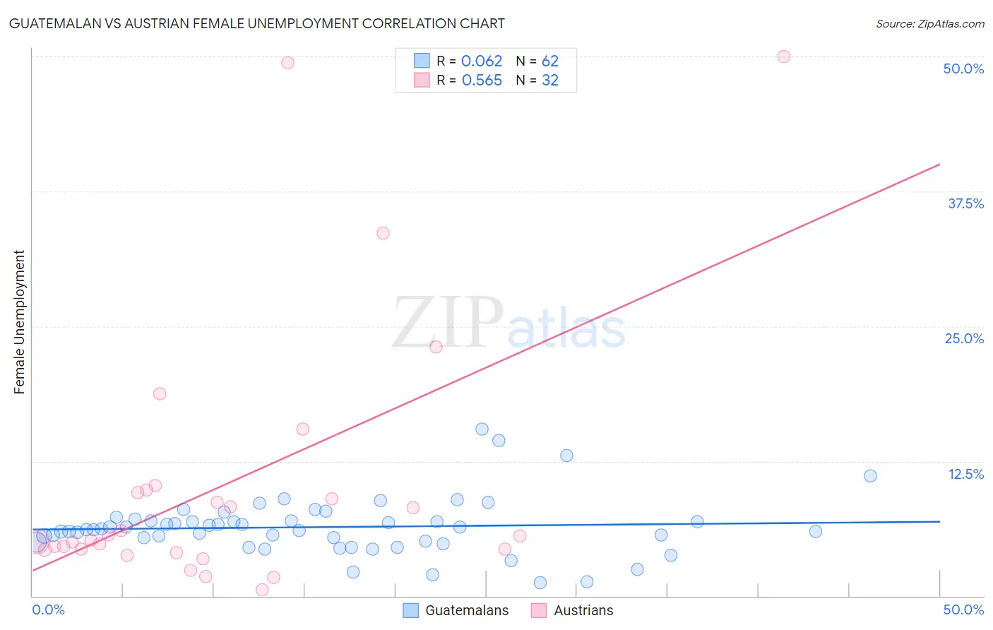 Guatemalan vs Austrian Female Unemployment