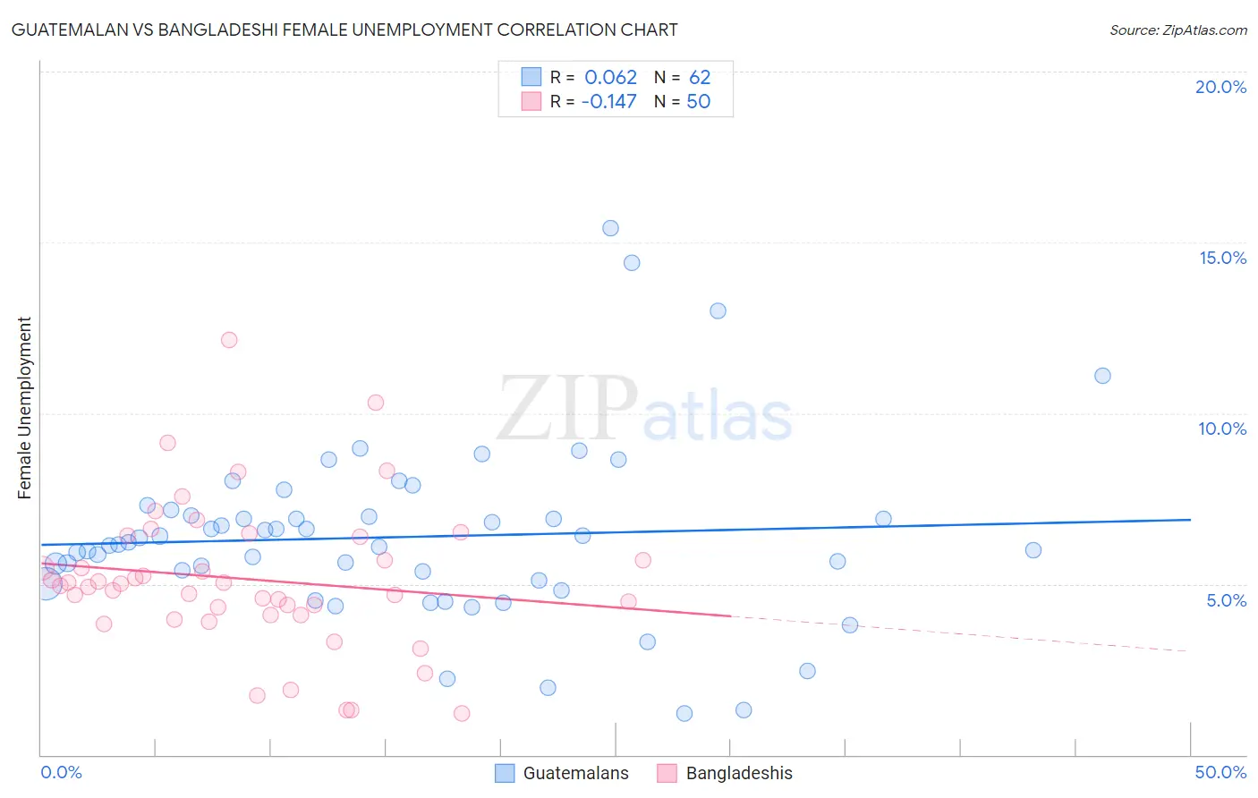 Guatemalan vs Bangladeshi Female Unemployment