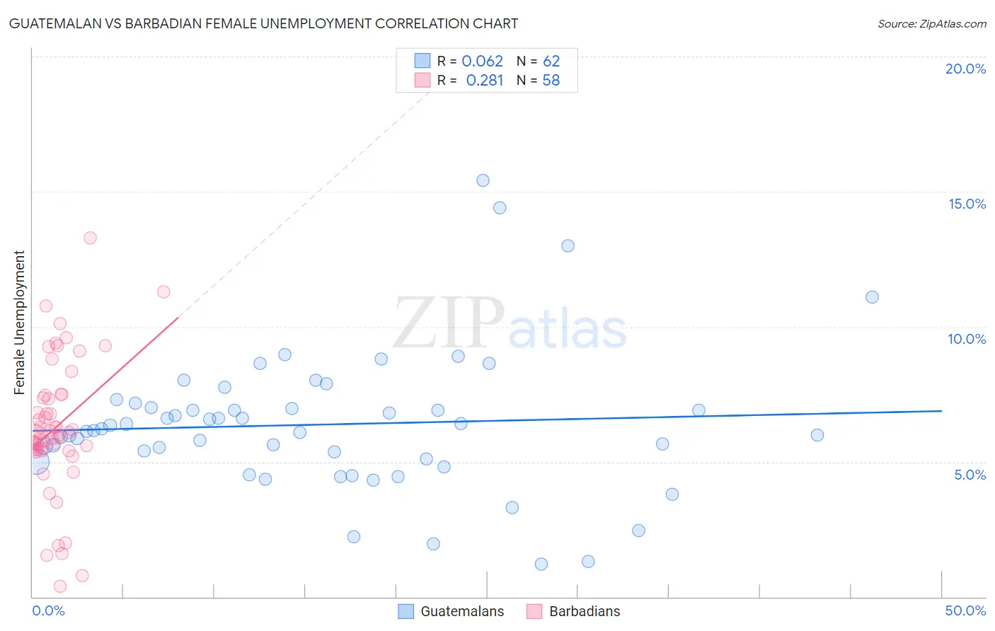 Guatemalan vs Barbadian Female Unemployment