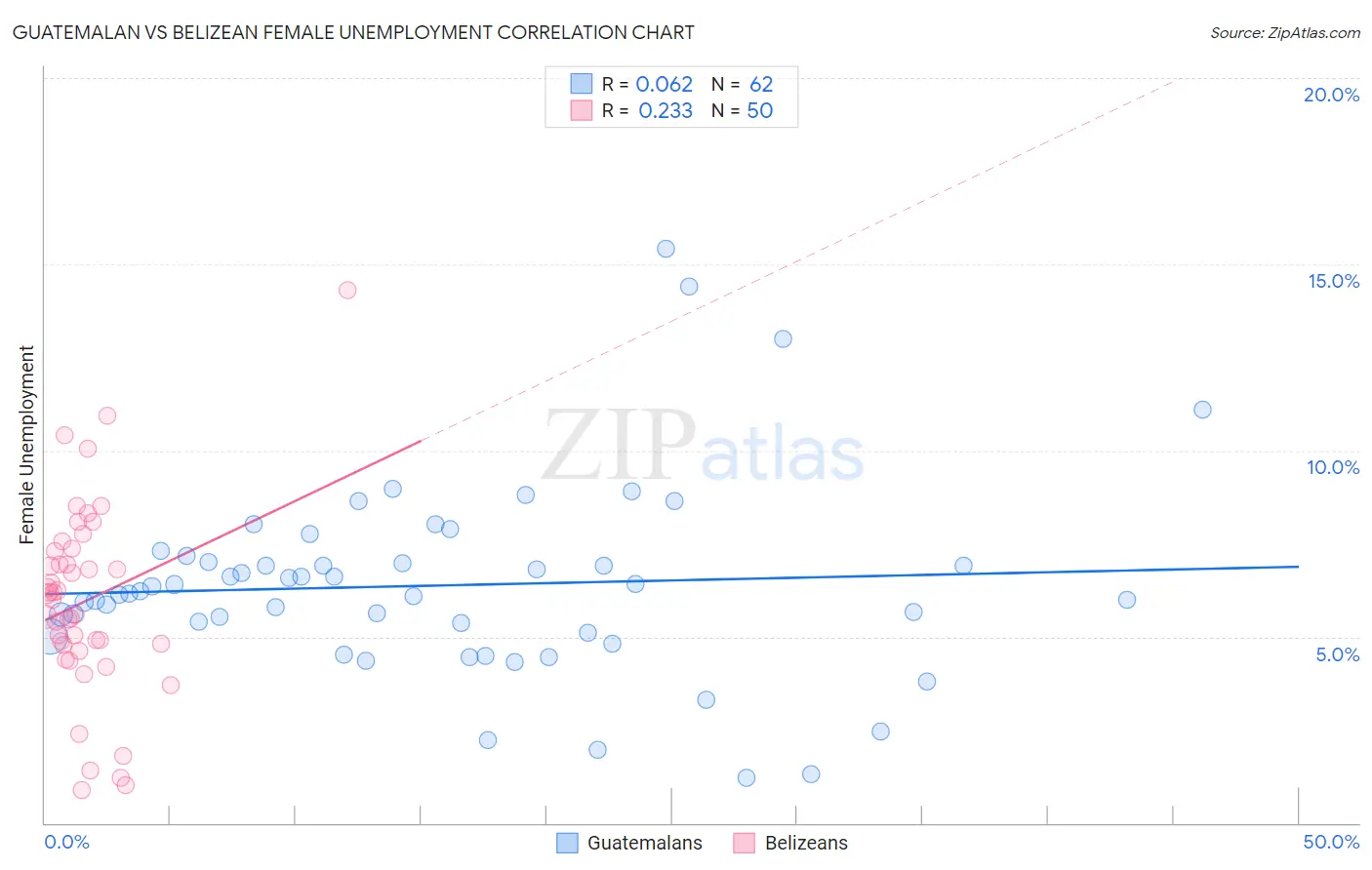 Guatemalan vs Belizean Female Unemployment