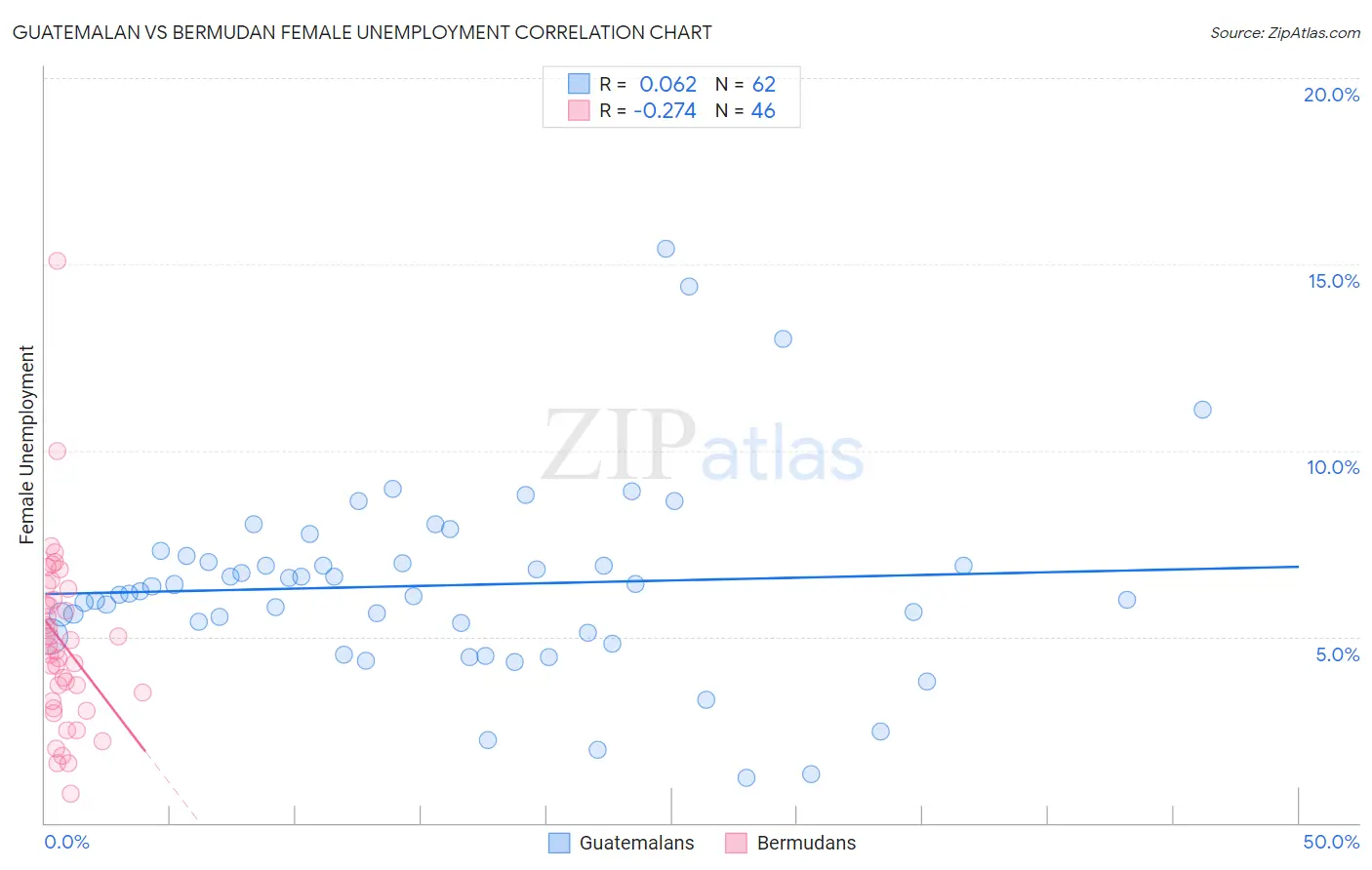 Guatemalan vs Bermudan Female Unemployment