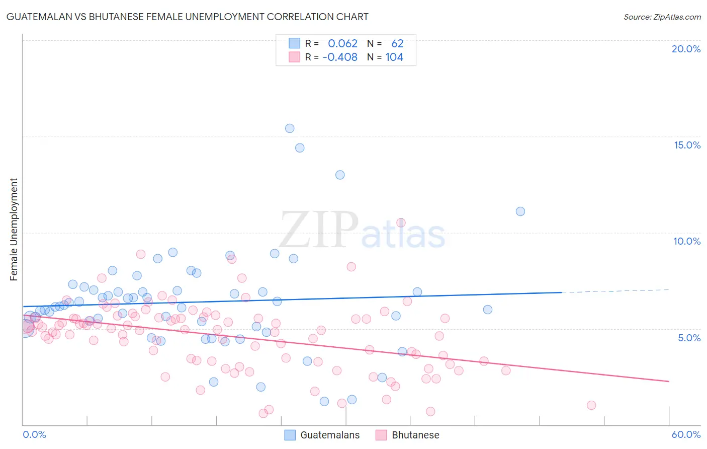 Guatemalan vs Bhutanese Female Unemployment