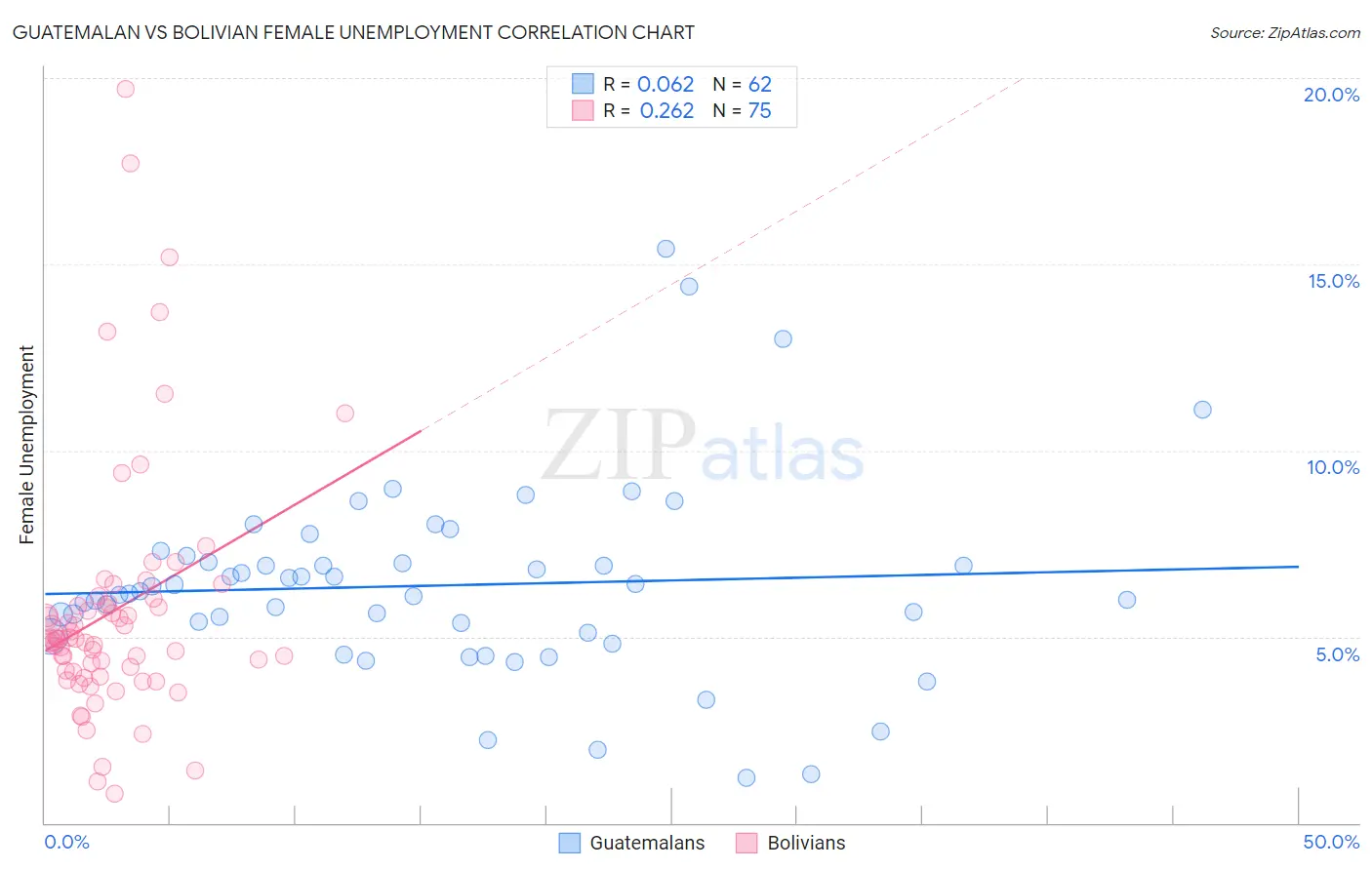 Guatemalan vs Bolivian Female Unemployment