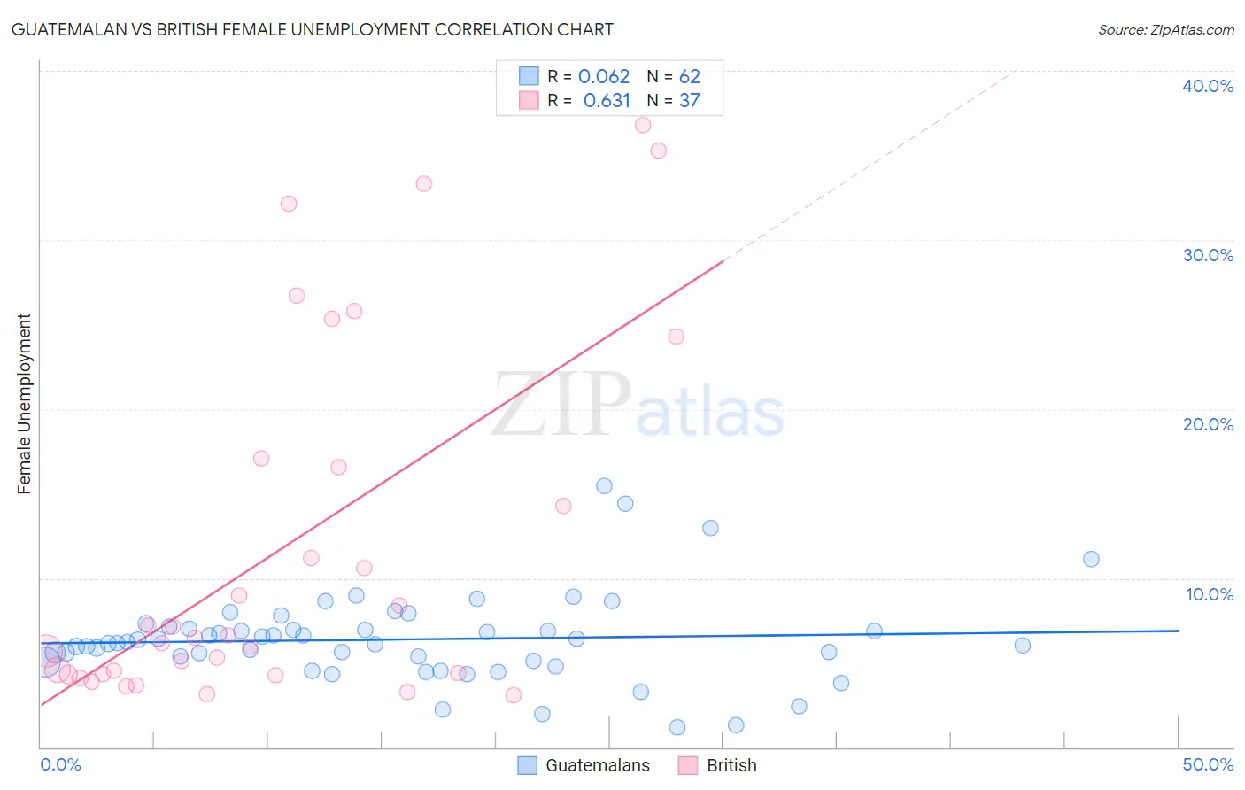 Guatemalan vs British Female Unemployment