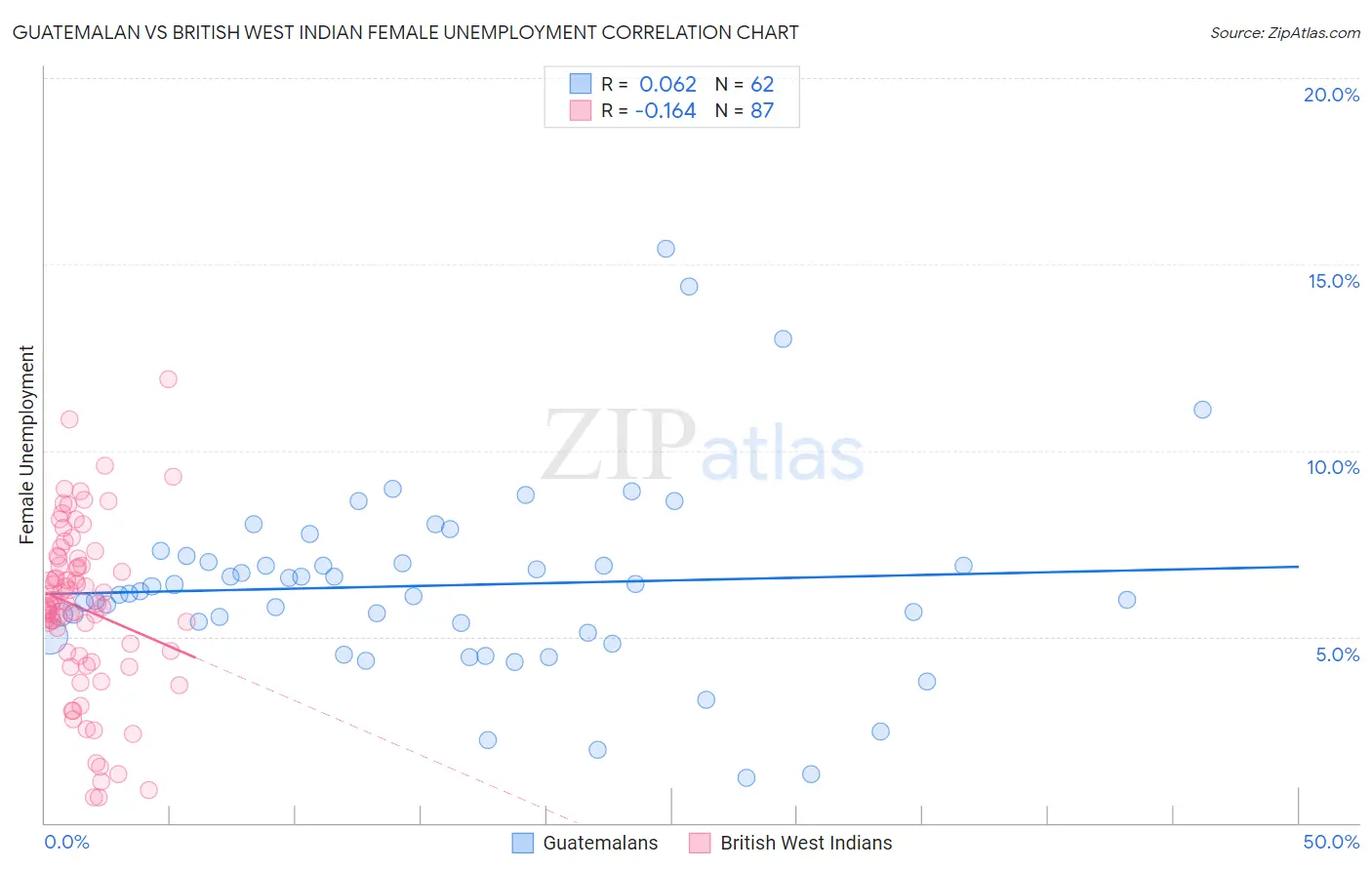 Guatemalan vs British West Indian Female Unemployment