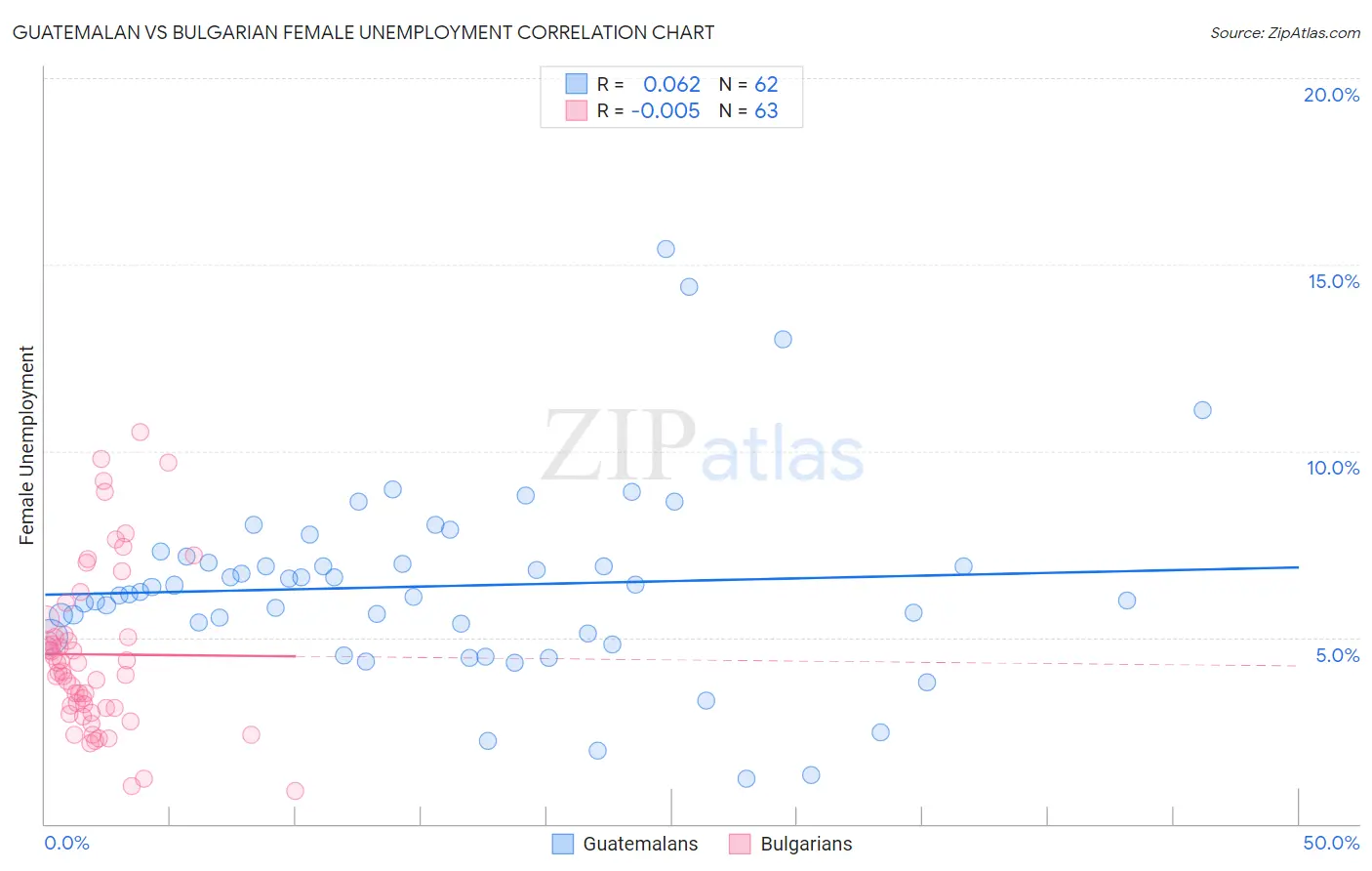 Guatemalan vs Bulgarian Female Unemployment