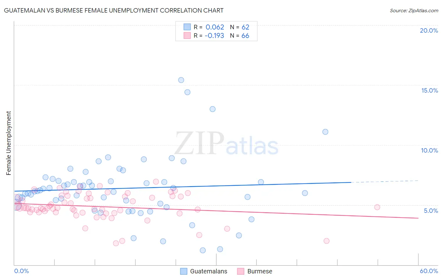 Guatemalan vs Burmese Female Unemployment