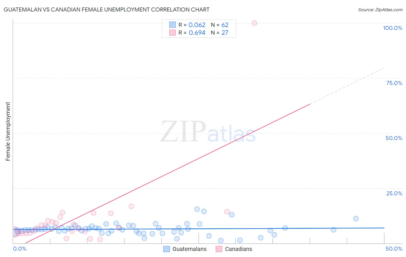 Guatemalan vs Canadian Female Unemployment