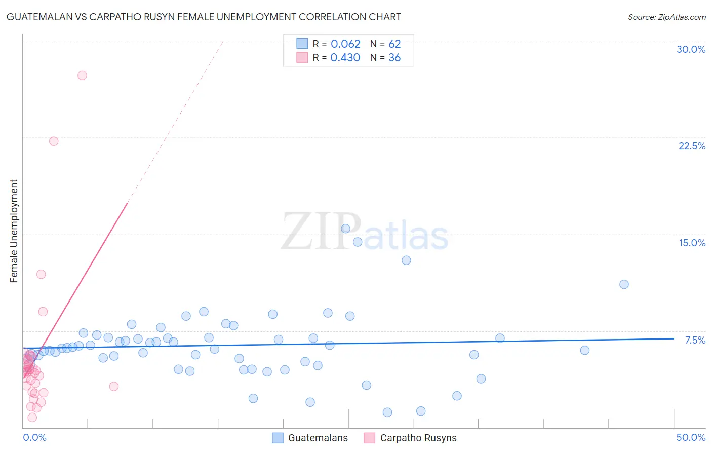 Guatemalan vs Carpatho Rusyn Female Unemployment