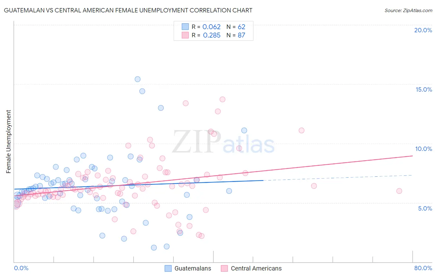 Guatemalan vs Central American Female Unemployment