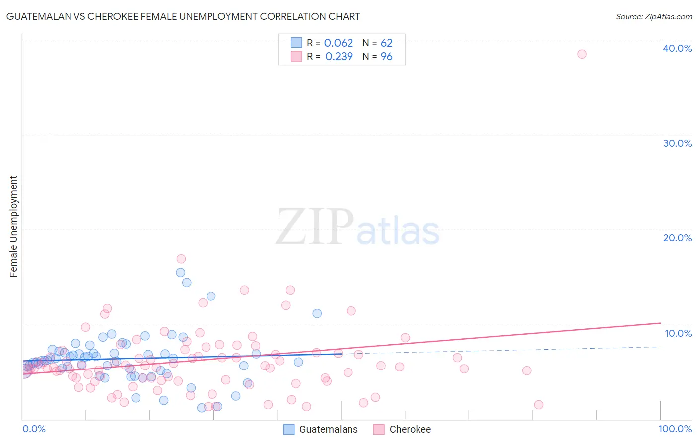 Guatemalan vs Cherokee Female Unemployment