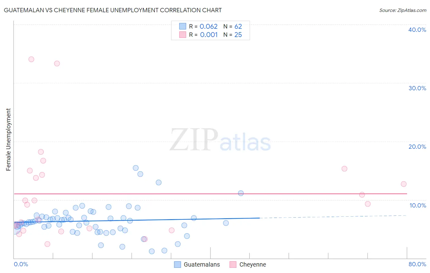 Guatemalan vs Cheyenne Female Unemployment