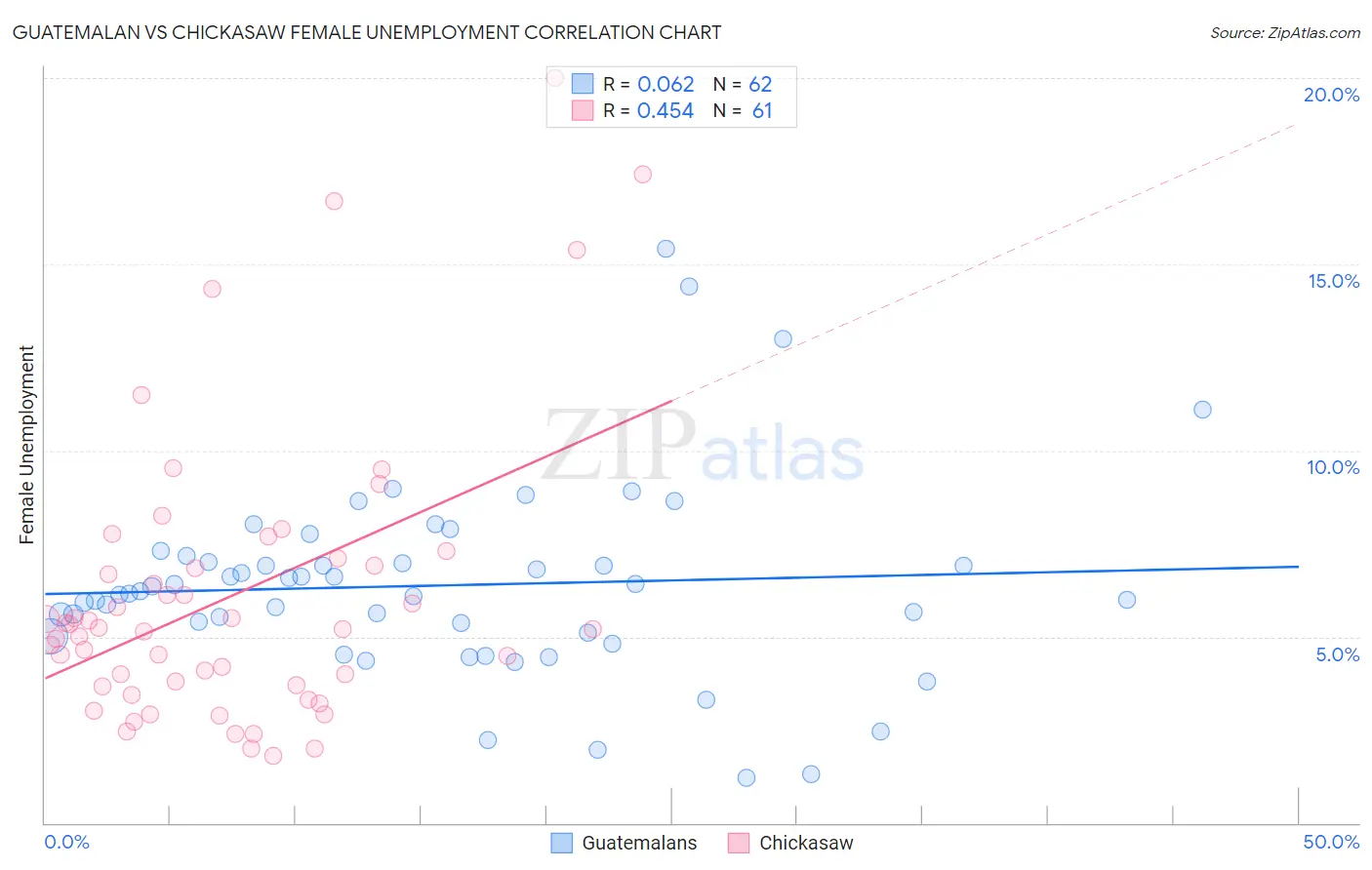 Guatemalan vs Chickasaw Female Unemployment