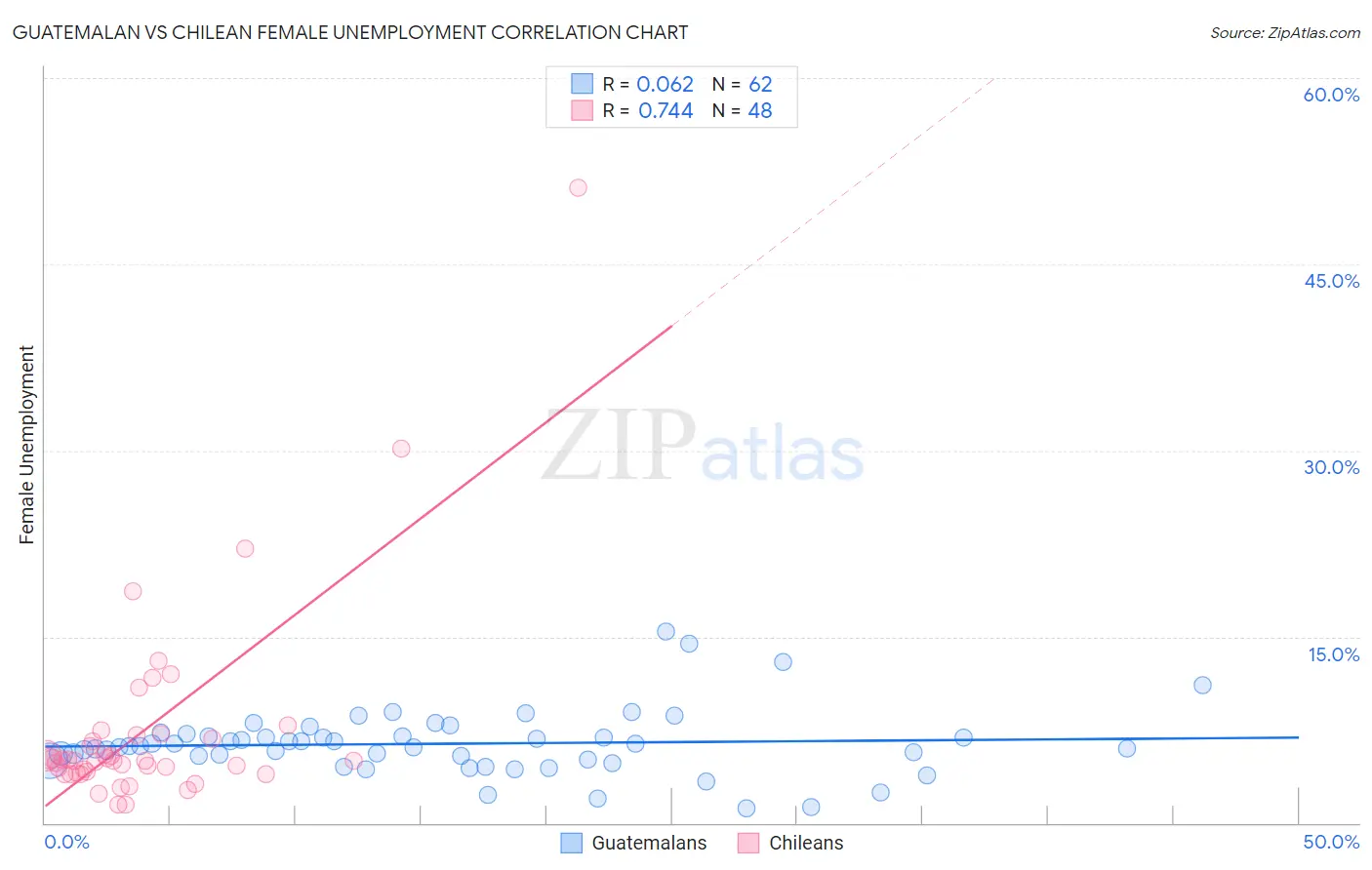 Guatemalan vs Chilean Female Unemployment