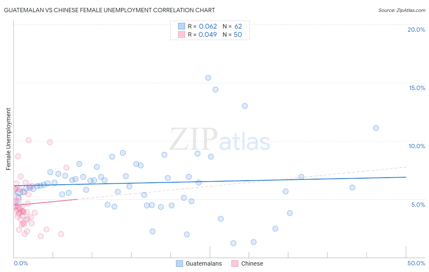 Guatemalan vs Chinese Female Unemployment