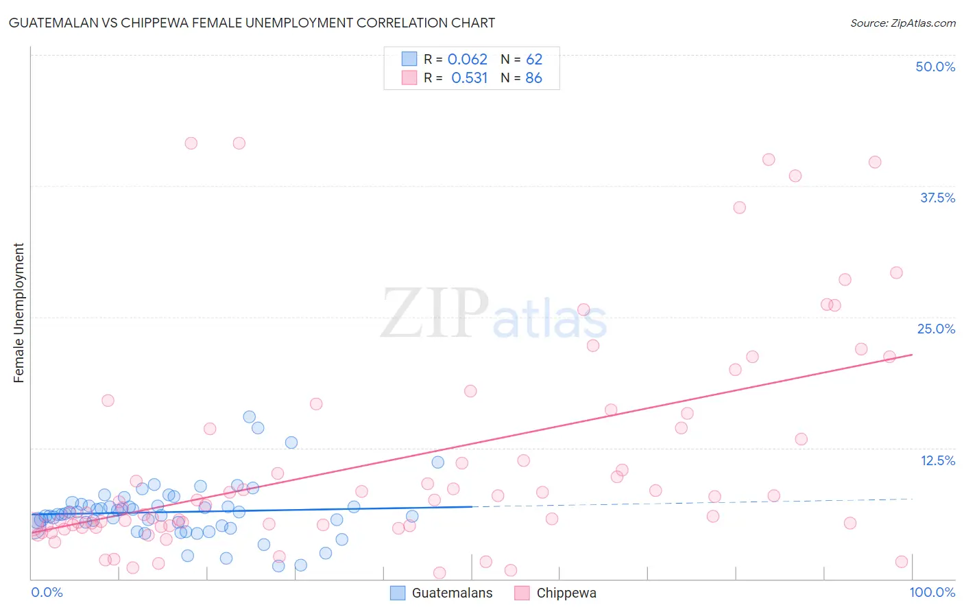 Guatemalan vs Chippewa Female Unemployment