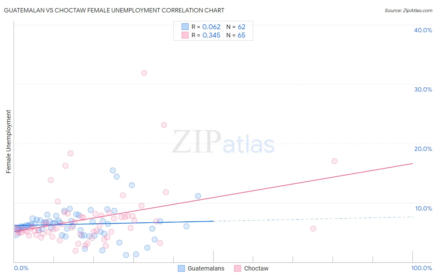 Guatemalan vs Choctaw Female Unemployment