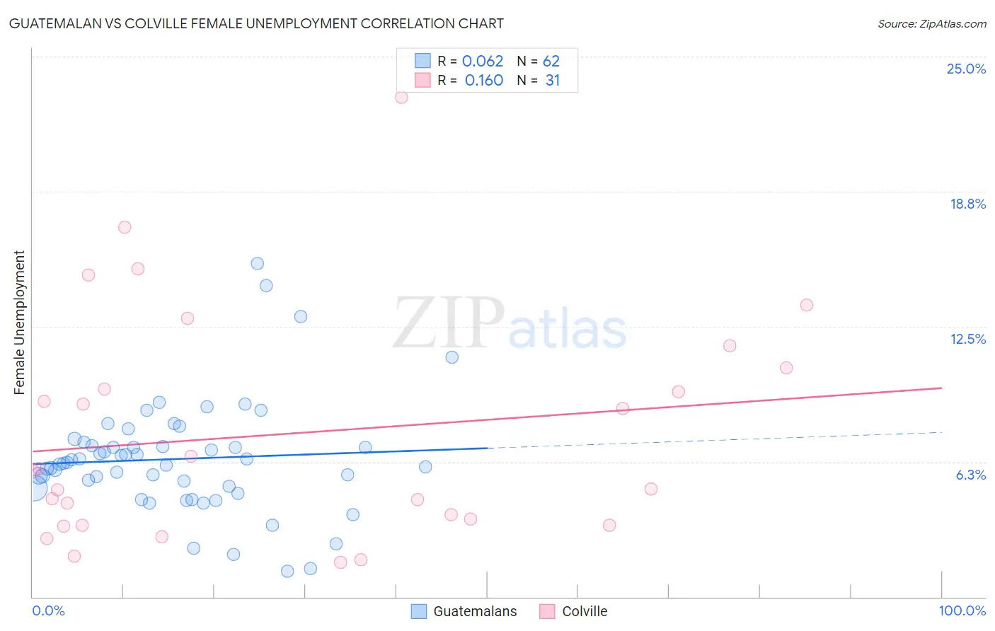 Guatemalan vs Colville Female Unemployment