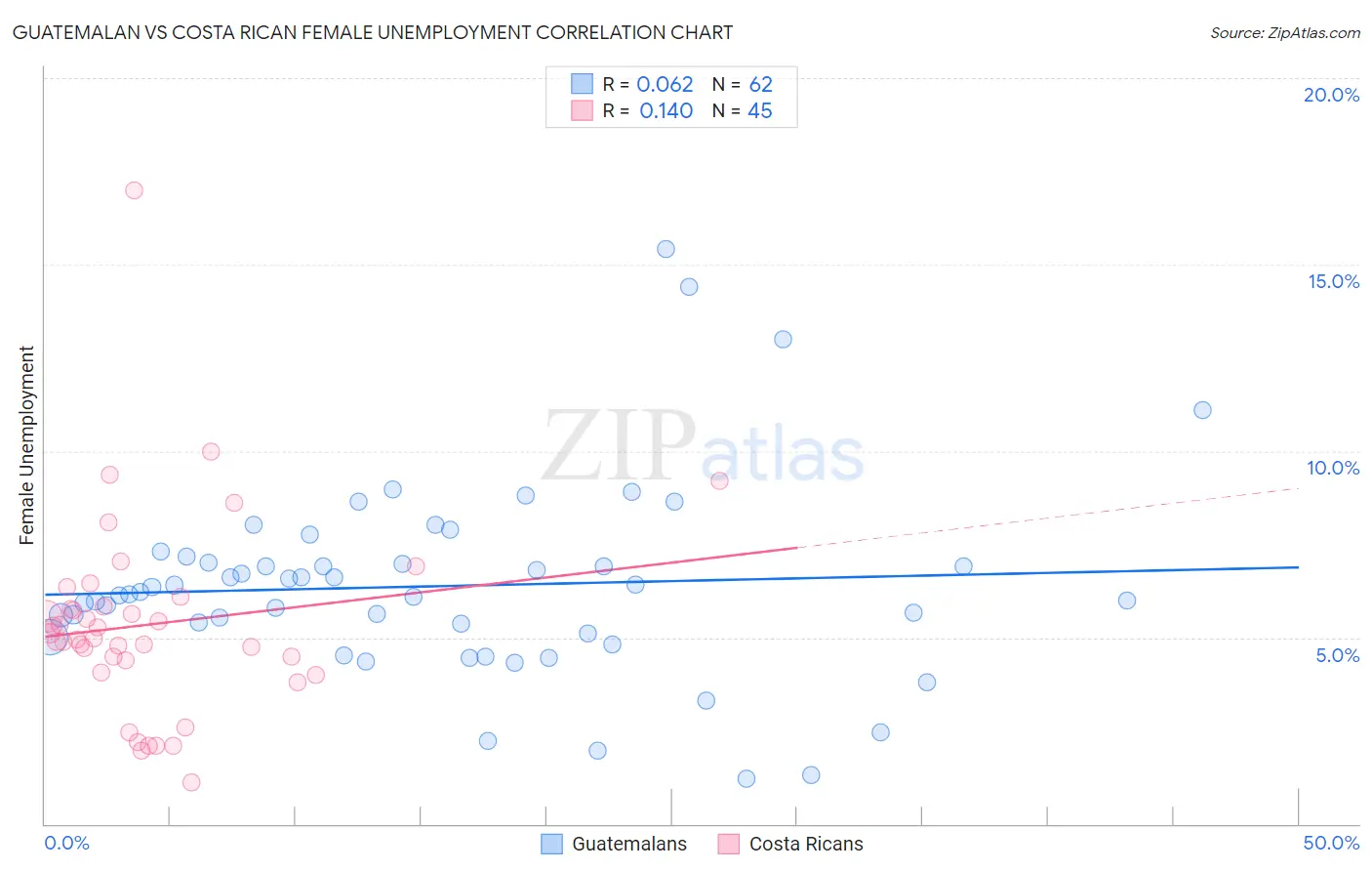 Guatemalan vs Costa Rican Female Unemployment