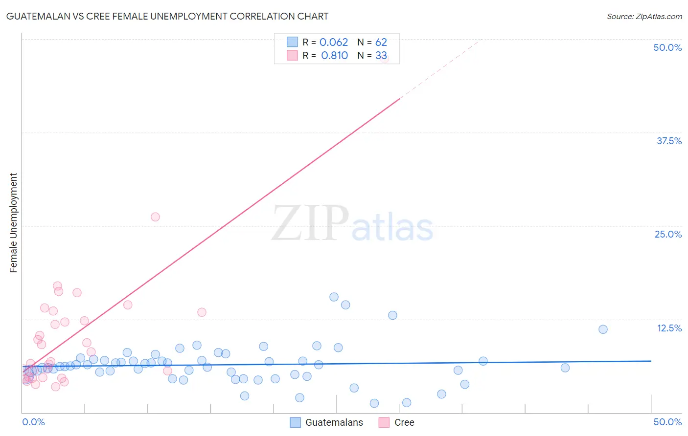 Guatemalan vs Cree Female Unemployment