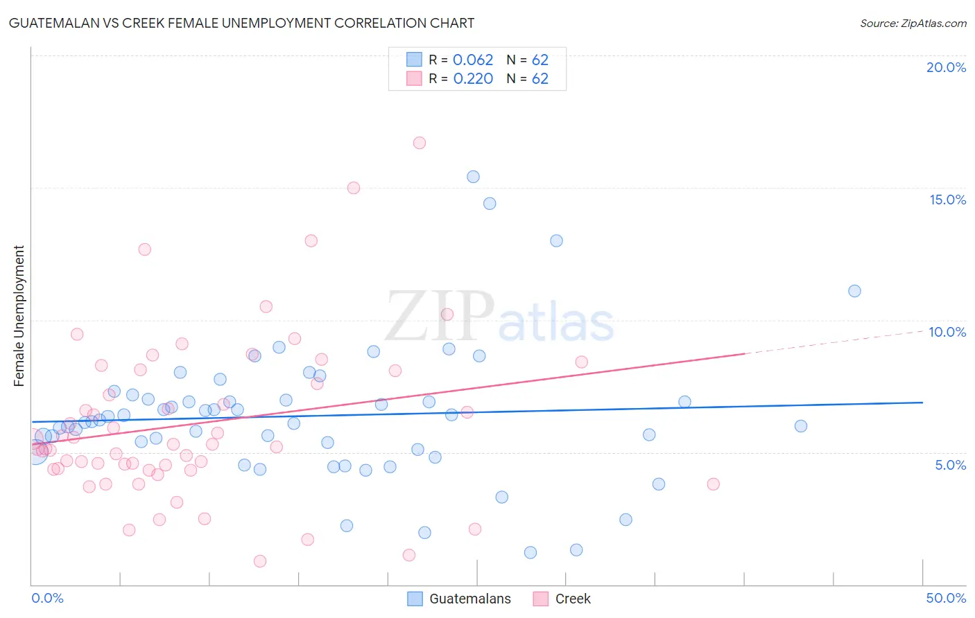 Guatemalan vs Creek Female Unemployment