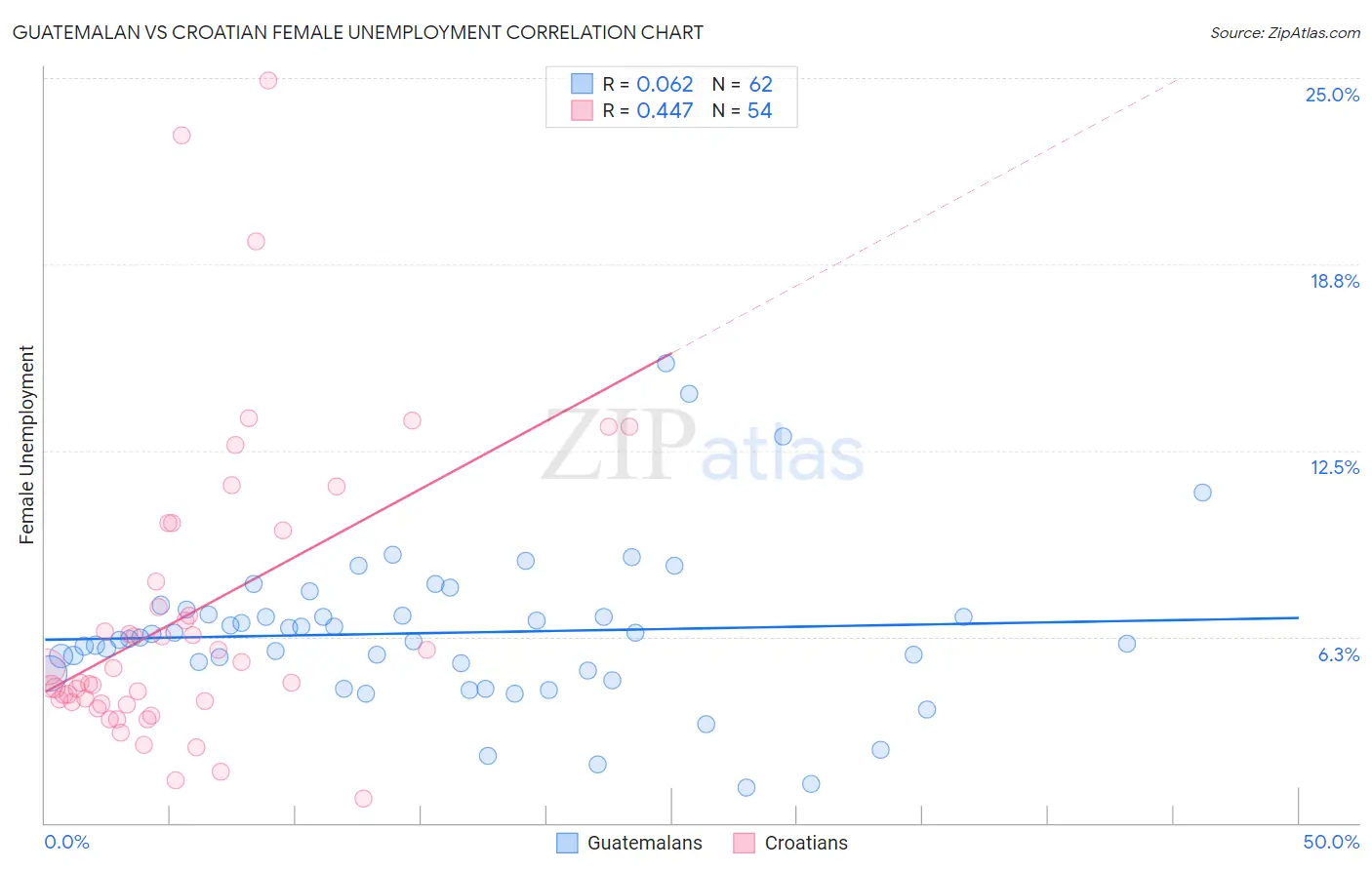 Guatemalan vs Croatian Female Unemployment