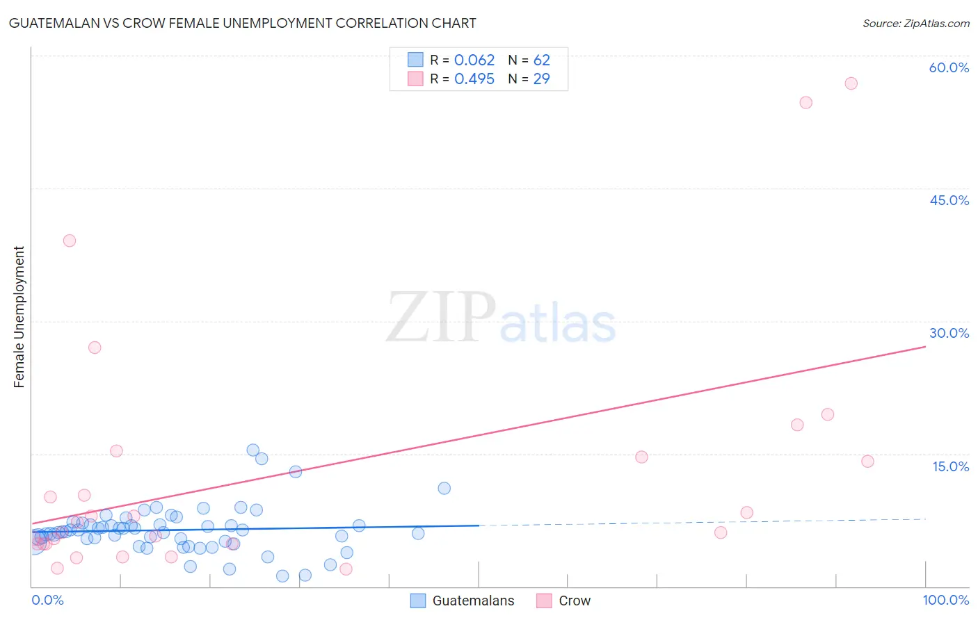 Guatemalan vs Crow Female Unemployment