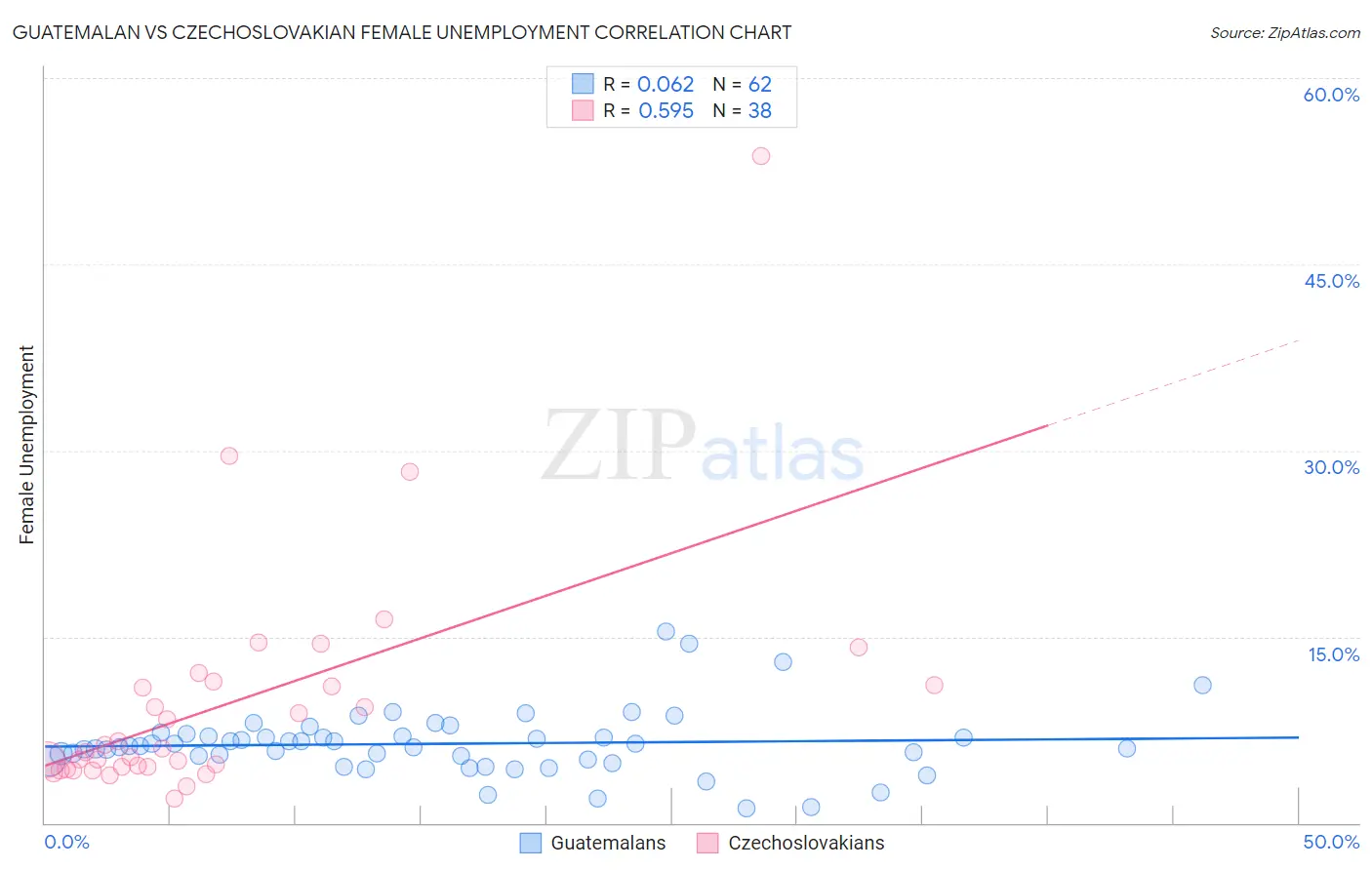 Guatemalan vs Czechoslovakian Female Unemployment