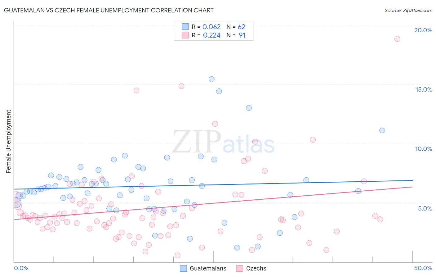 Guatemalan vs Czech Female Unemployment