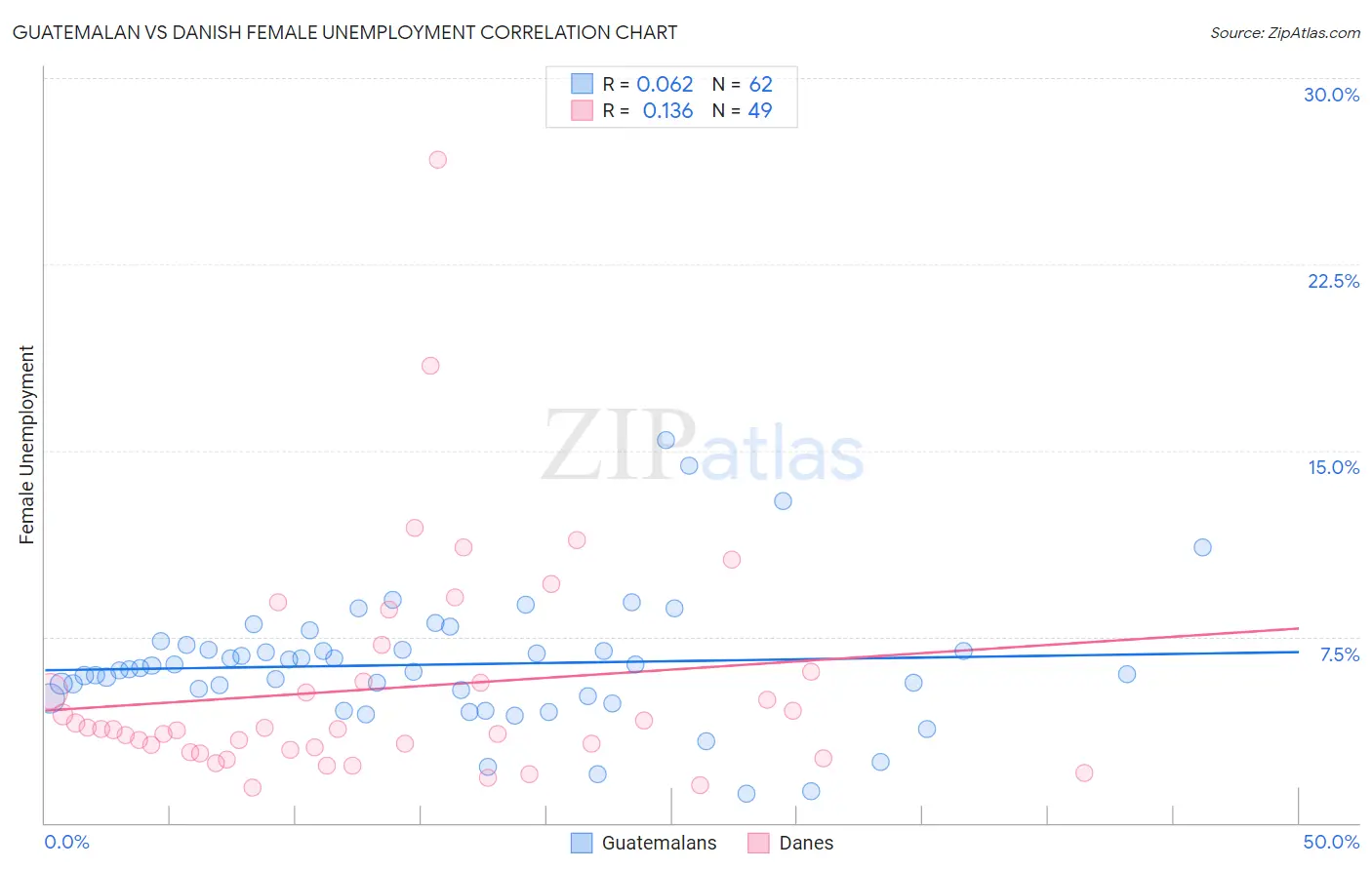 Guatemalan vs Danish Female Unemployment