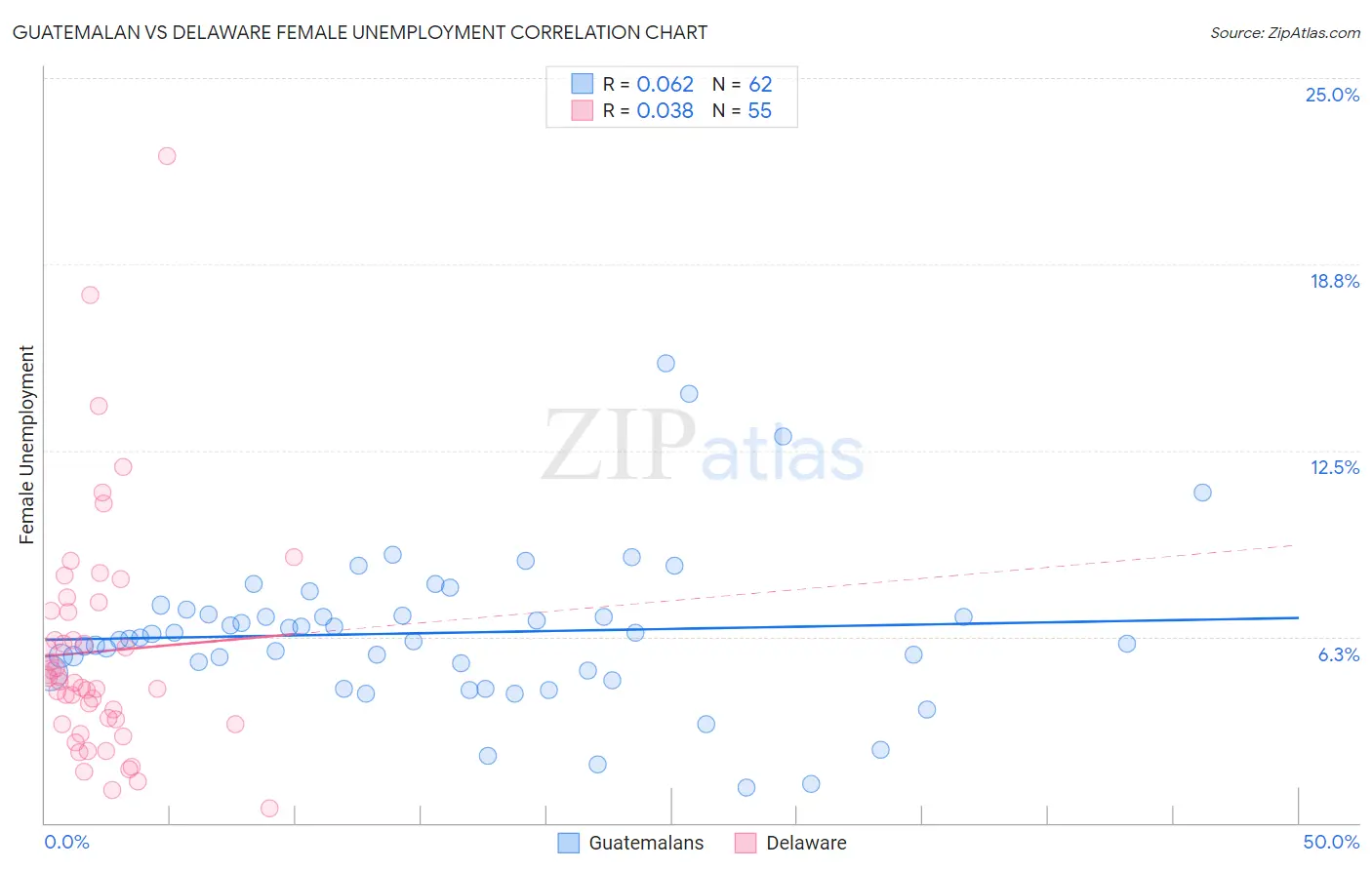 Guatemalan vs Delaware Female Unemployment