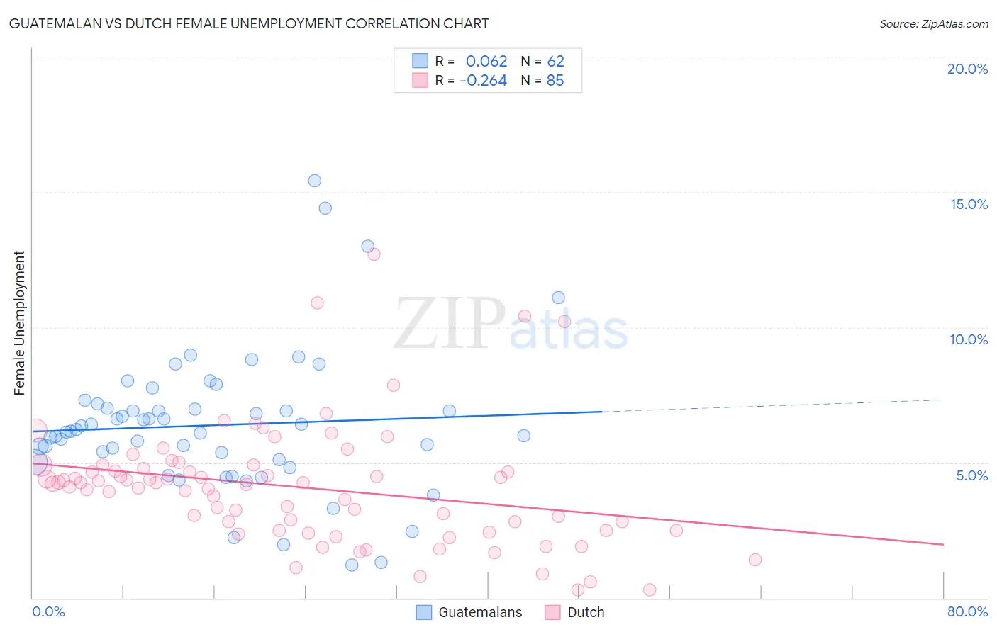 Guatemalan vs Dutch Female Unemployment