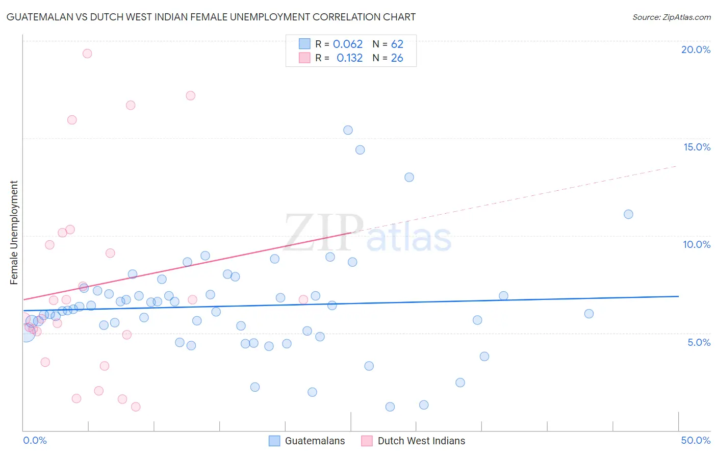 Guatemalan vs Dutch West Indian Female Unemployment