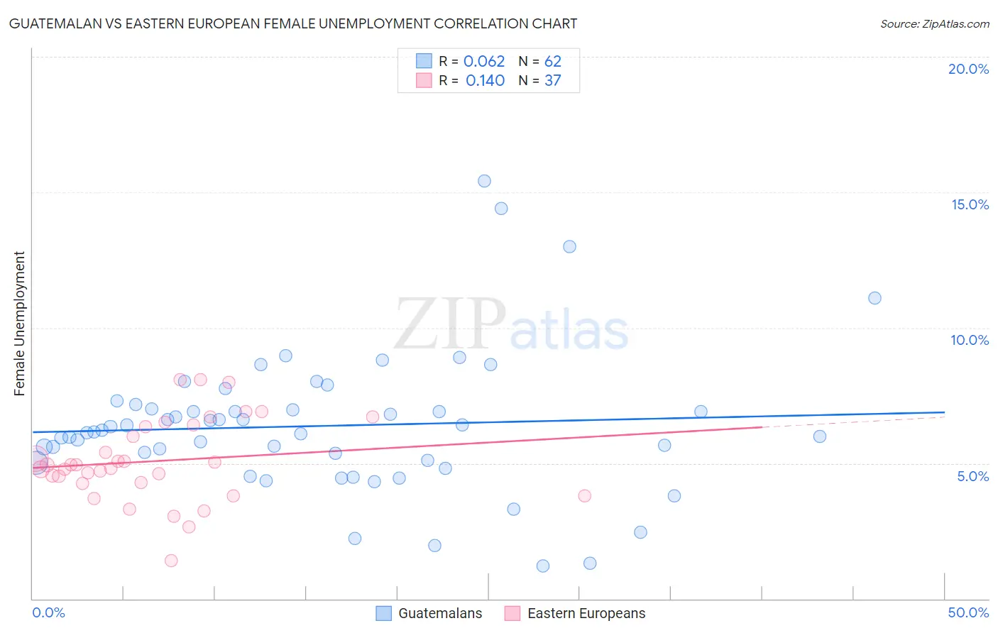 Guatemalan vs Eastern European Female Unemployment