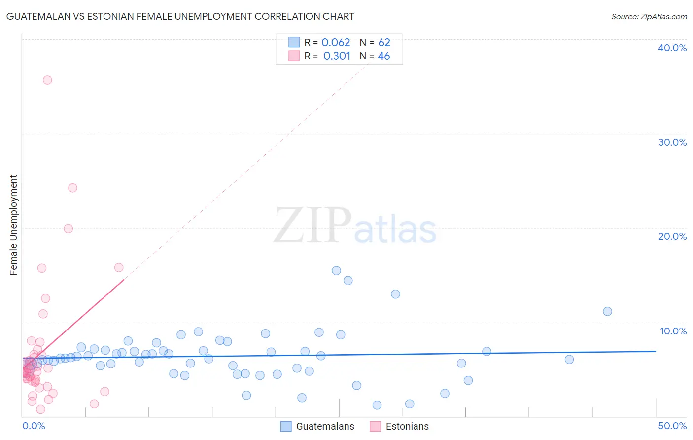 Guatemalan vs Estonian Female Unemployment