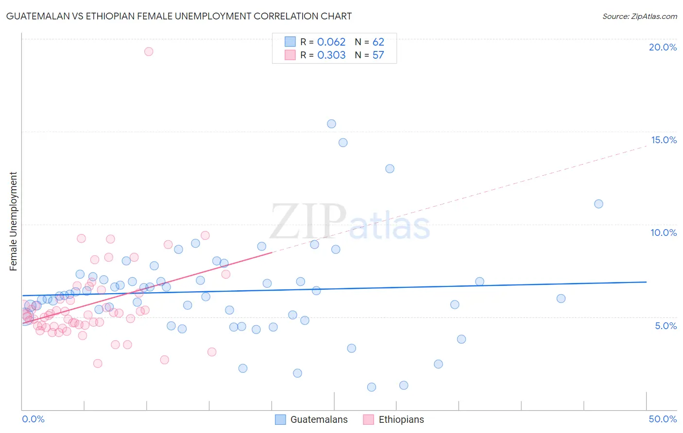 Guatemalan vs Ethiopian Female Unemployment