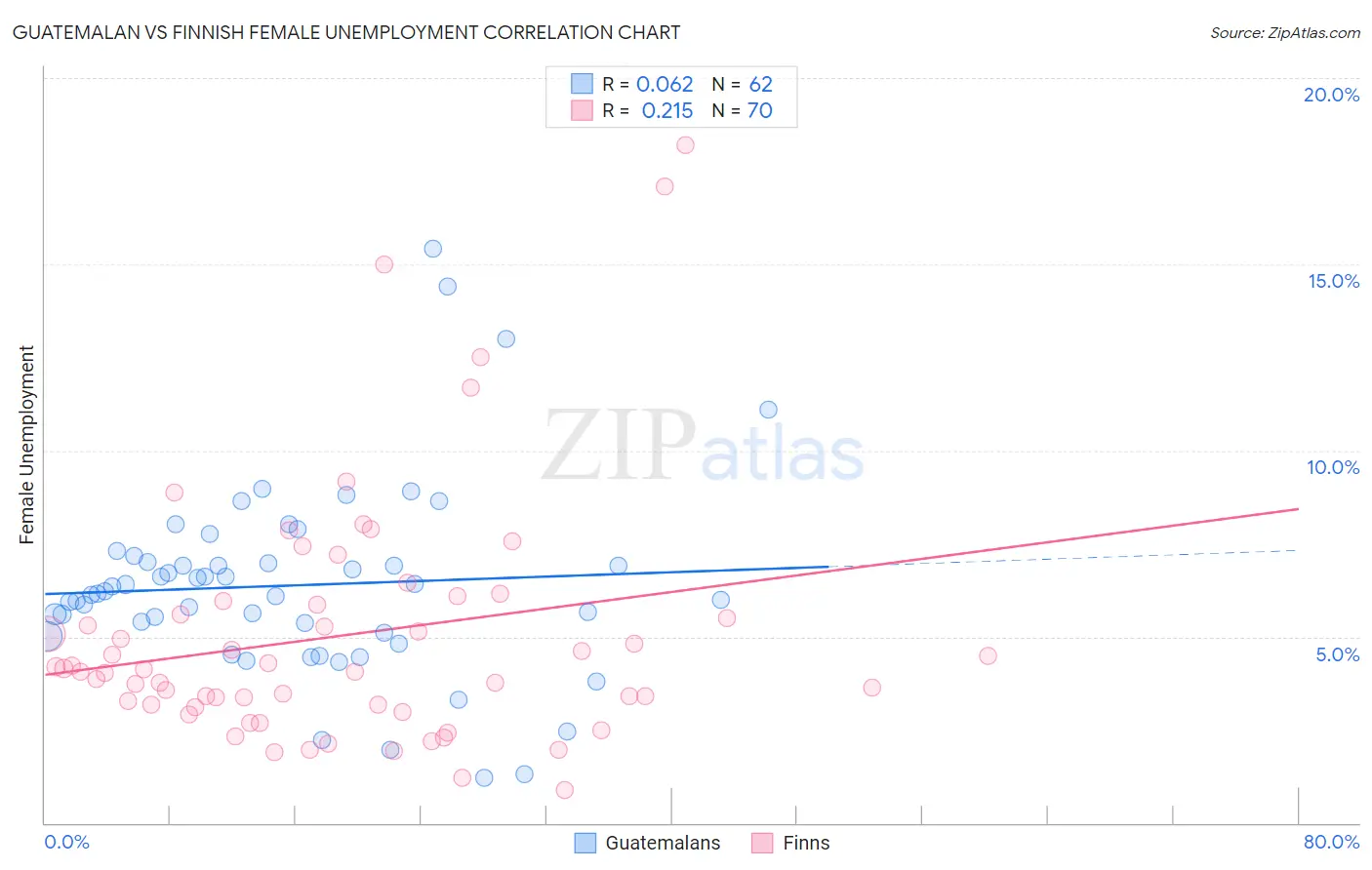 Guatemalan vs Finnish Female Unemployment