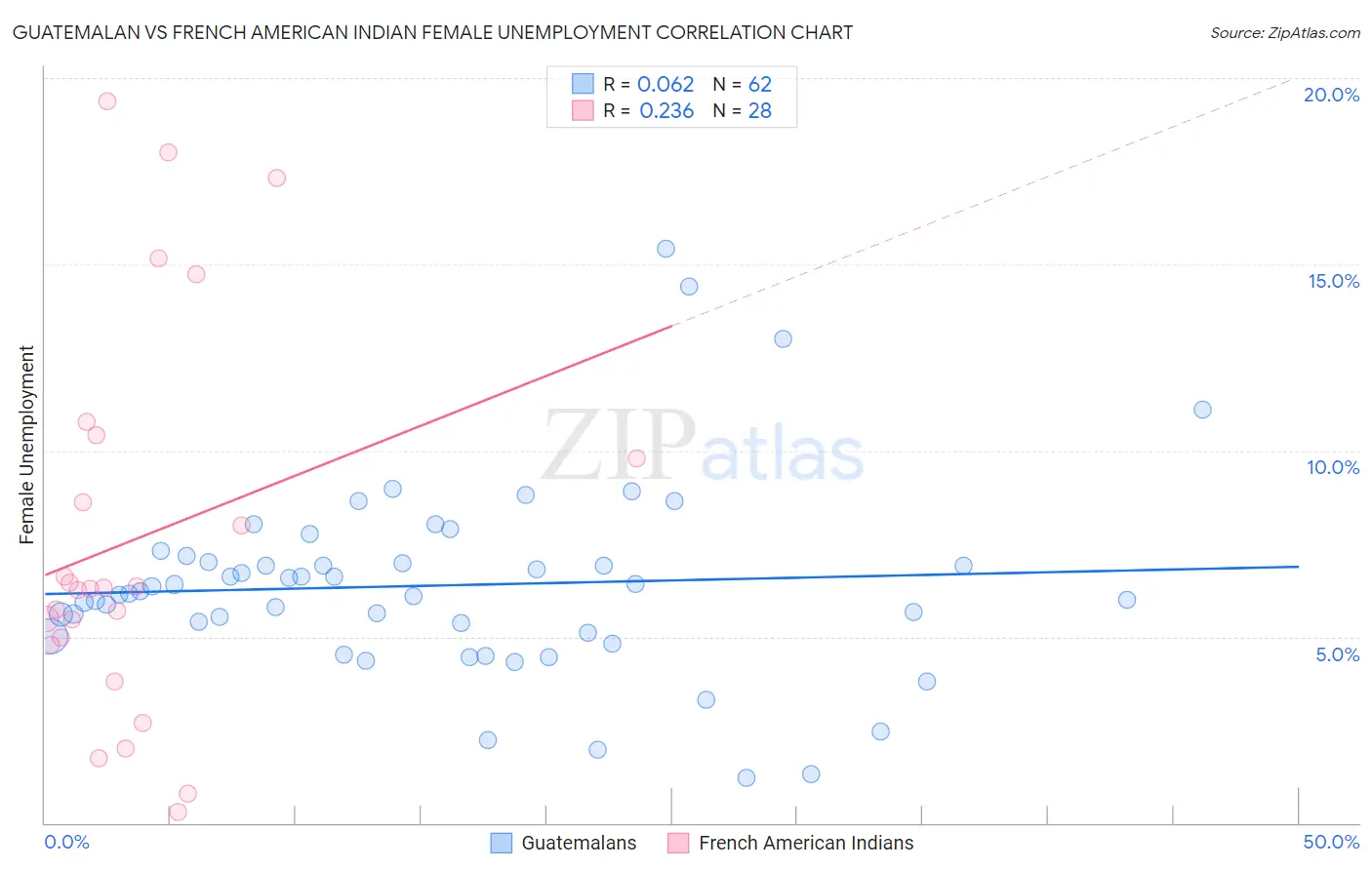 Guatemalan vs French American Indian Female Unemployment